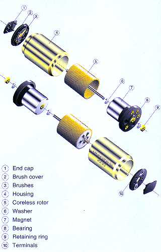 Figur 1: Opbygningen af en Faulhabermotor