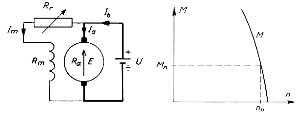 Shuntmotor. Til venstre princip-strømskema. Modstanden kan benyttes til hastighedsregulering. Til højre belastningsdiagram. M er belastningsmomentet, n er omdrejningstallet.