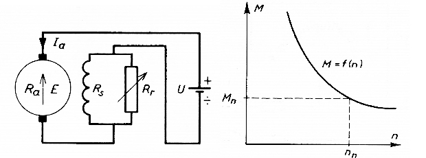 Seriemotor. Til venstre princip-strømskema. Modstanden kan benyttes til hastighedsregulering. Til højre belastningsdiagram. M er belastningsmomentet, n er omdrejningstallet.