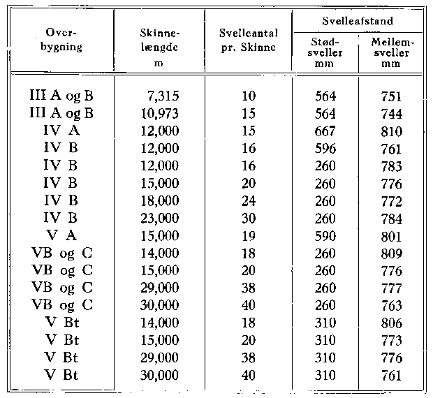 Tabel 3: Svellefordelinger for sidespor (1946)