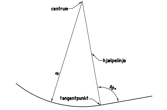 Figur 3. Tegning af kurve med tangentpunkt.