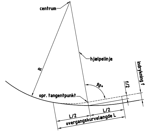 Figur 5. Overgangskurve i model.
