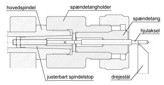 Figur 19: Drejning af vognaksel med fast stop i spindeludboringen