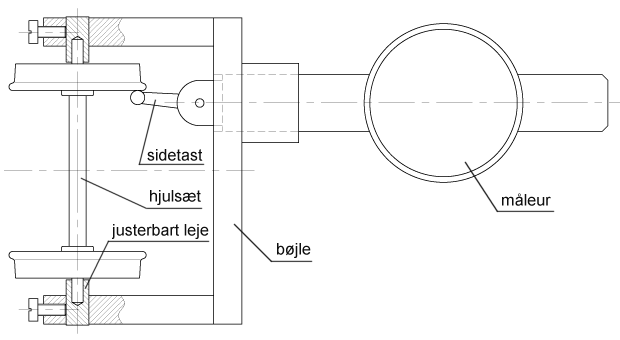 Figur 23: Værktøj til kontrol af sidekast (principtegning)